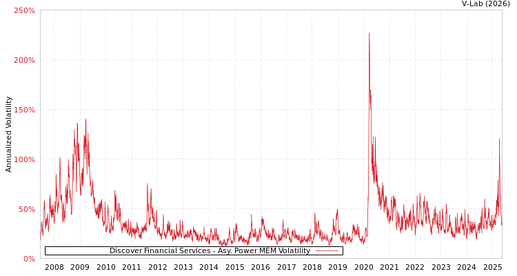 graph of Discover Financial Services APMEM
