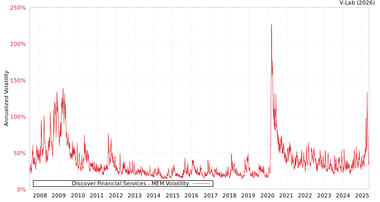 graph of Discover Financial Services MEM