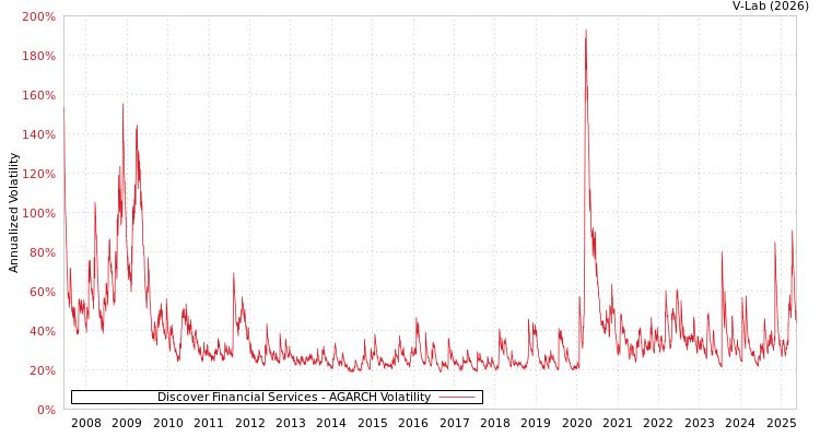 graph of Discover Financial Services AGARCH