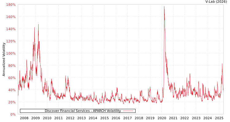 graph of Discover Financial Services APARCH