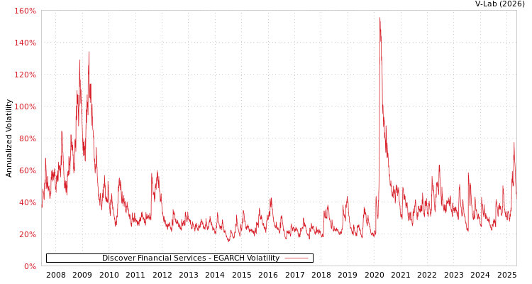 graph of Discover Financial Services EGARCH
