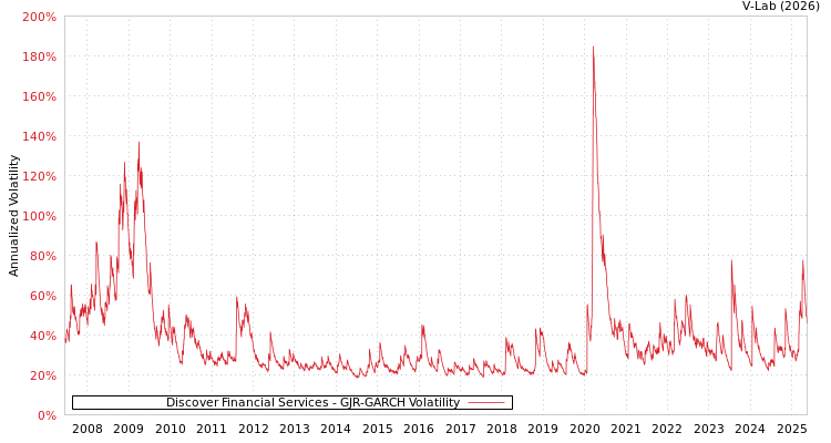 graph of Discover Financial Services GJR-GARCH