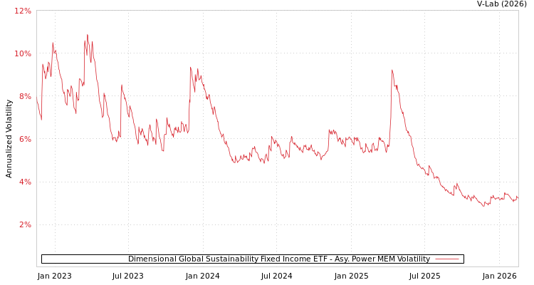 graph of Dimensional Global Sustainability Fixed Income ETF APMEM