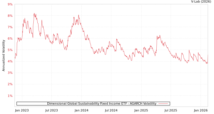 graph of Dimensional Global Sustainability Fixed Income ETF AGARCH