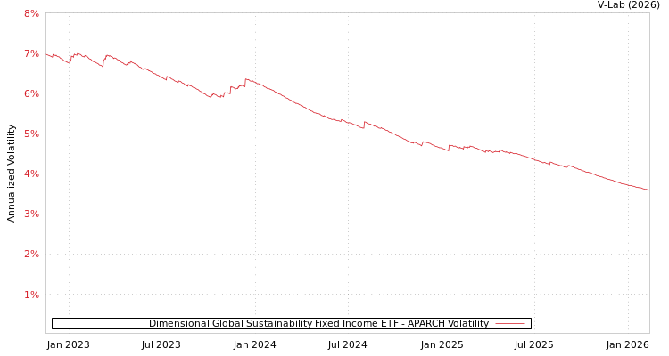 graph of Dimensional Global Sustainability Fixed Income ETF APARCH