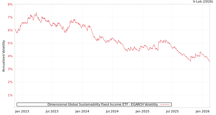 graph of Dimensional Global Sustainability Fixed Income ETF EGARCH