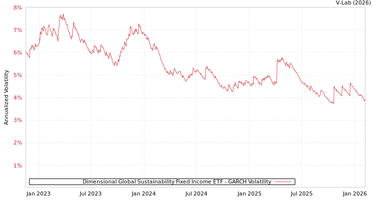 graph of Dimensional Global Sustainability Fixed Income ETF GARCH