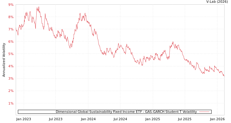 graph of Dimensional Global Sustainability Fixed Income ETF GAS-GARCH-T