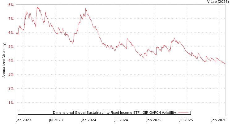 graph of Dimensional Global Sustainability Fixed Income ETF GJR-GARCH