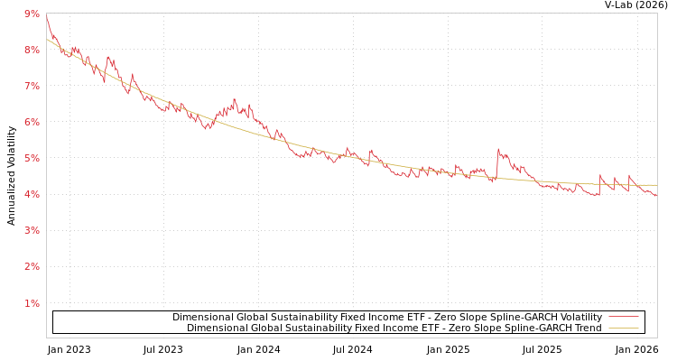 graph of Dimensional Global Sustainability Fixed Income ETF S0GARCH