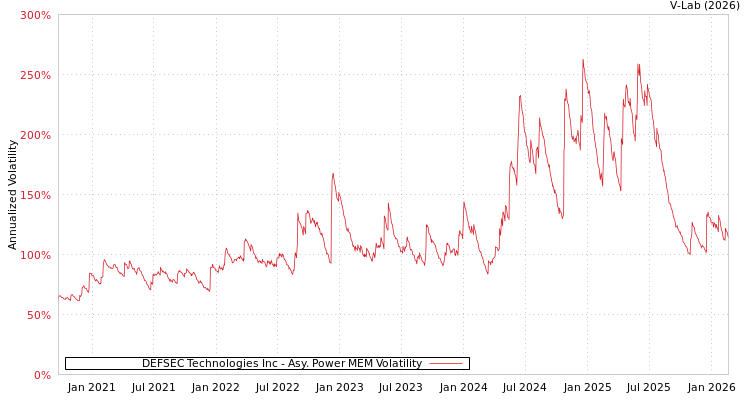 graph of DEFSEC Technologies Inc APMEM