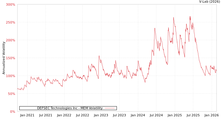 graph of DEFSEC Technologies Inc MEM
