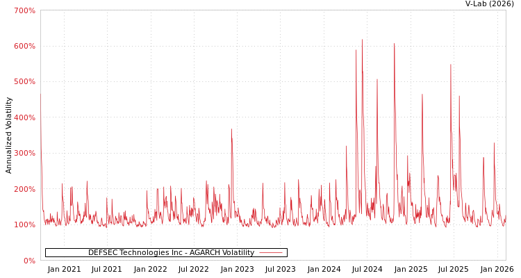 graph of DEFSEC Technologies Inc AGARCH