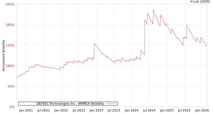 graph of DEFSEC Technologies Inc APARCH