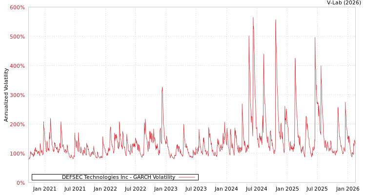 graph of DEFSEC Technologies Inc GARCH