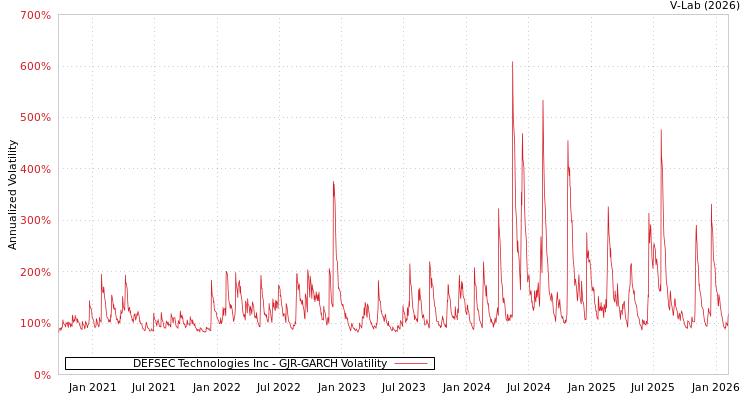 graph of DEFSEC Technologies Inc GJR-GARCH