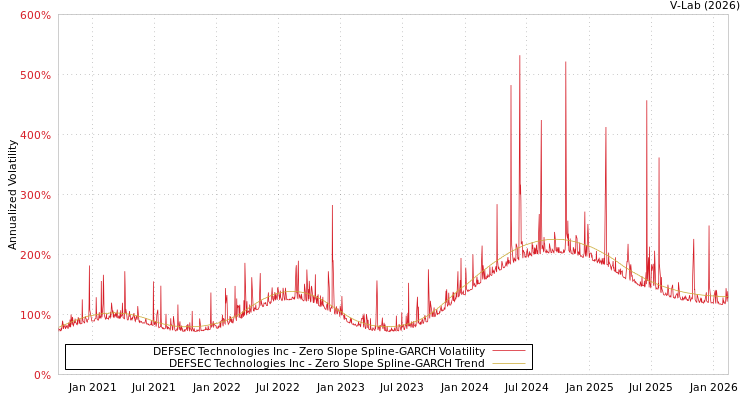 graph of DEFSEC Technologies Inc S0GARCH