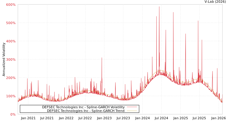 graph of DEFSEC Technologies Inc SGARCH