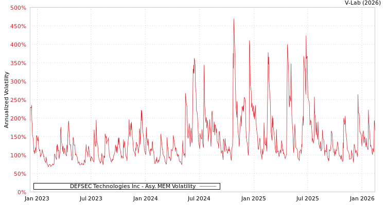 graph of DEFSEC Technologies Inc AMEM