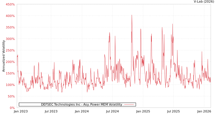 graph of DEFSEC Technologies Inc APMEM