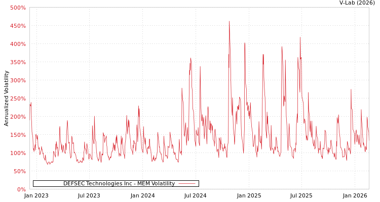 graph of DEFSEC Technologies Inc MEM