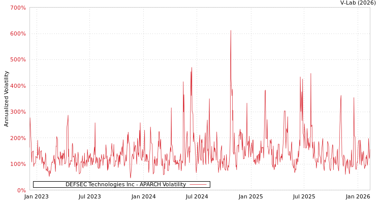 graph of DEFSEC Technologies Inc APARCH
