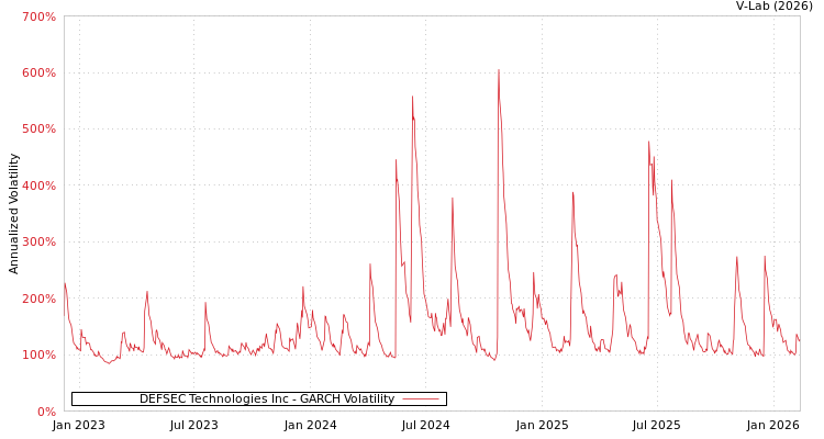 graph of DEFSEC Technologies Inc GARCH