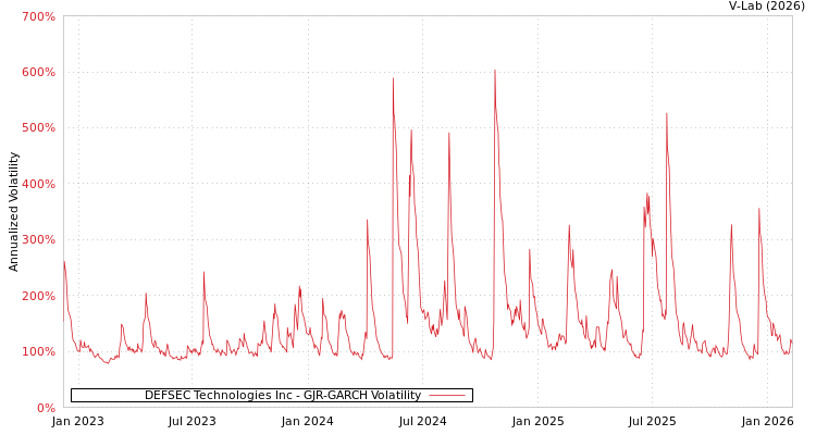 graph of DEFSEC Technologies Inc GJR-GARCH