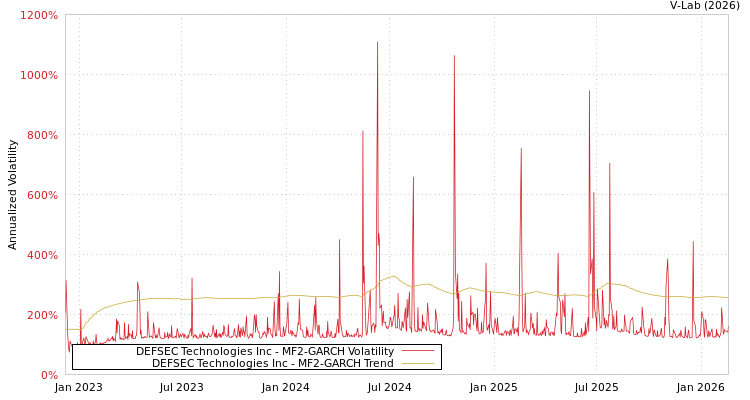 graph of DEFSEC Technologies Inc MF2-GARCH