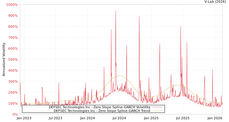 graph of DEFSEC Technologies Inc S0GARCH