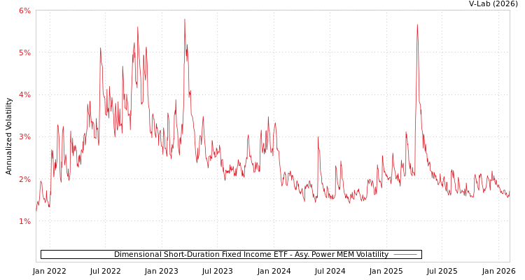 graph of Dimensional Short-Duration Fixed Income ETF APMEM