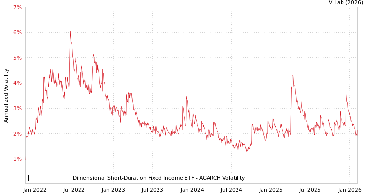 graph of Dimensional Short-Duration Fixed Income ETF AGARCH