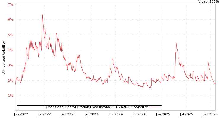 graph of Dimensional Short-Duration Fixed Income ETF APARCH