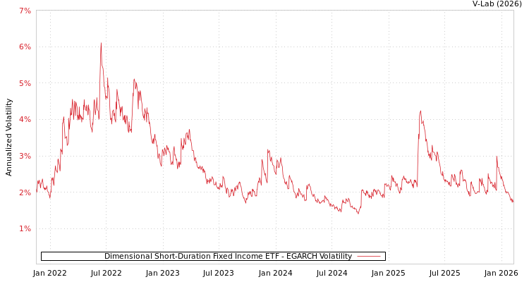 graph of Dimensional Short-Duration Fixed Income ETF EGARCH