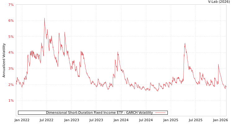 graph of Dimensional Short-Duration Fixed Income ETF GARCH