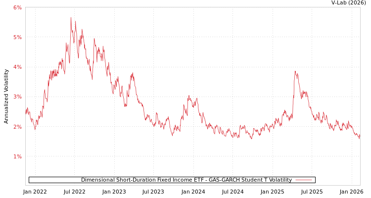 graph of Dimensional Short-Duration Fixed Income ETF GAS-GARCH-T
