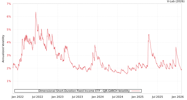 graph of Dimensional Short-Duration Fixed Income ETF GJR-GARCH