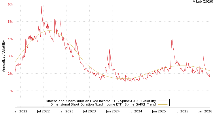 graph of Dimensional Short-Duration Fixed Income ETF SGARCH
