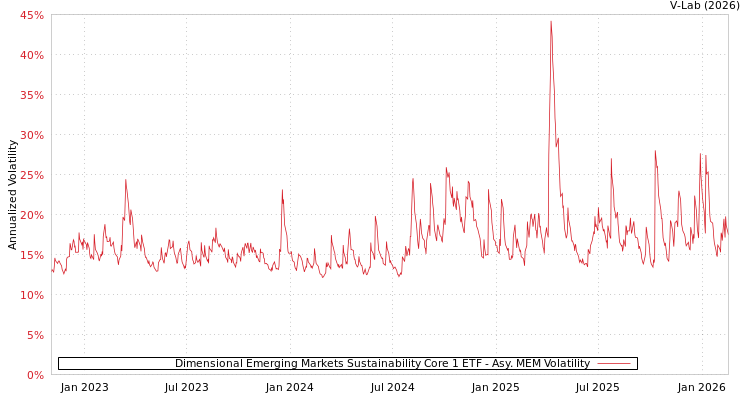 graph of Dimensional Emerging Markets Sustainability Core 1 ETF AMEM