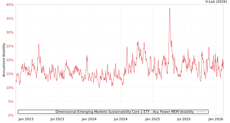 graph of Dimensional Emerging Markets Sustainability Core 1 ETF APMEM