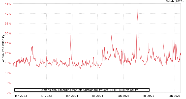 graph of Dimensional Emerging Markets Sustainability Core 1 ETF MEM