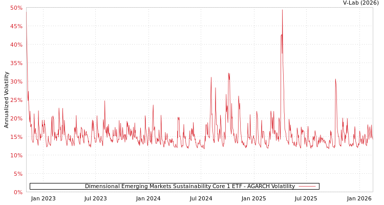 graph of Dimensional Emerging Markets Sustainability Core 1 ETF AGARCH