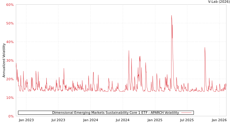 graph of Dimensional Emerging Markets Sustainability Core 1 ETF APARCH