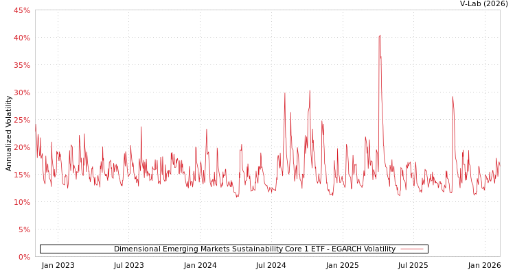 graph of Dimensional Emerging Markets Sustainability Core 1 ETF EGARCH