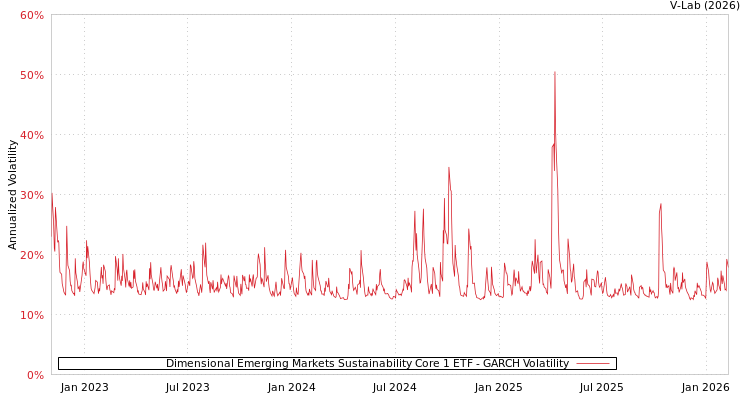 graph of Dimensional Emerging Markets Sustainability Core 1 ETF GARCH