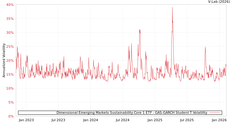 graph of Dimensional Emerging Markets Sustainability Core 1 ETF GAS-GARCH-T