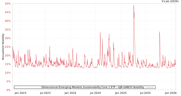 graph of Dimensional Emerging Markets Sustainability Core 1 ETF GJR-GARCH