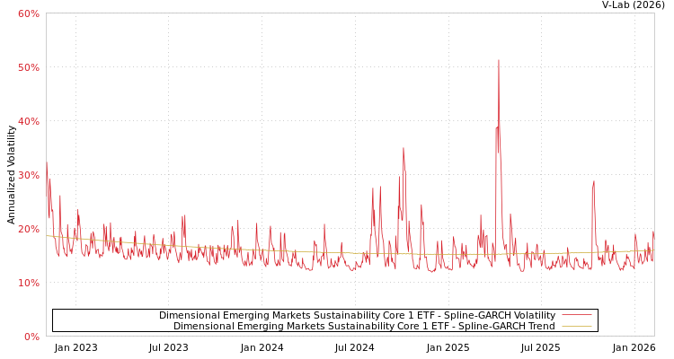 graph of Dimensional Emerging Markets Sustainability Core 1 ETF SGARCH