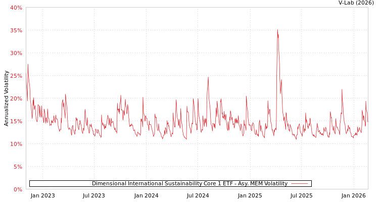 graph of Dimensional International Sustainability Core 1 ETF AMEM