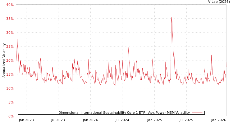 graph of Dimensional International Sustainability Core 1 ETF APMEM